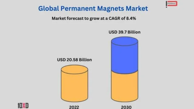 Magnetic Materials Market: Forecast and Key Trends!
